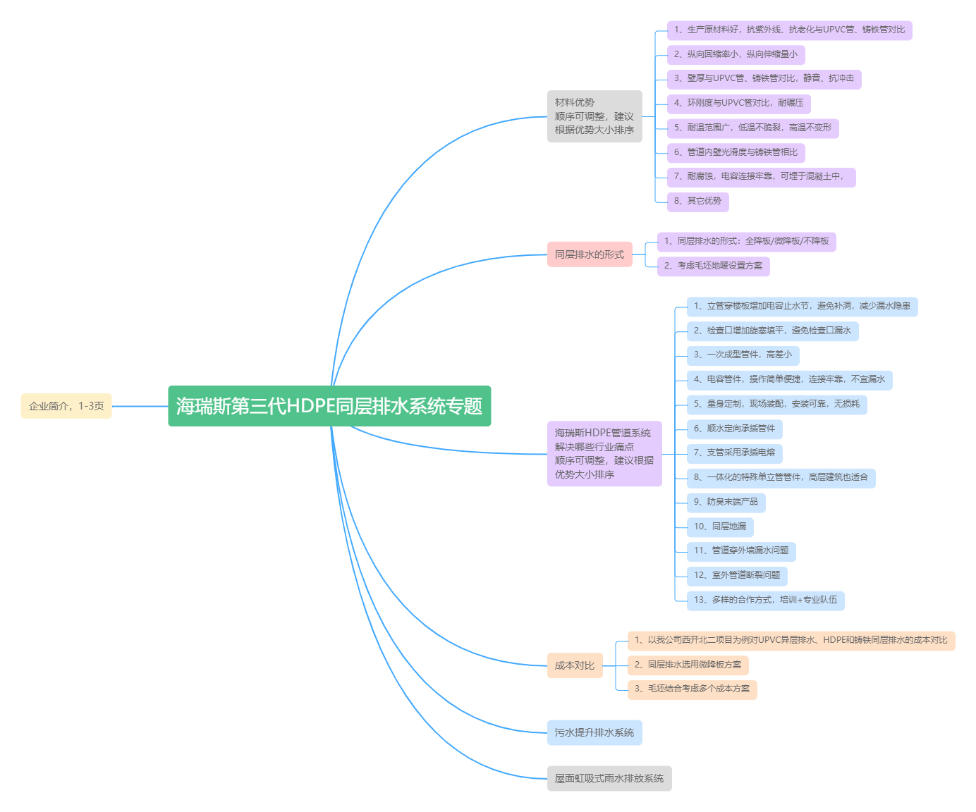 海瑞斯第三代HDPE同層排水系統(tǒng)專題思維導(dǎo)圖(1).jpg